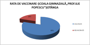 Informare privind gradul de vaccinare în rândul personalului angajat în Școala Gimnazială„Prof.Ilie Popescu”Șotânga